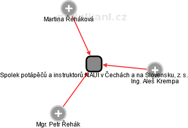 Spolek potápěčů a instruktorů NAUI v Čechách a na Slovensku, z. s. - obrázek vizuálního zobrazení vztahů obchodního rejstříku