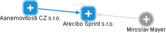 Arecibo Sprint s.r.o. - obrázek vizuálního zobrazení vztahů obchodního rejstříku