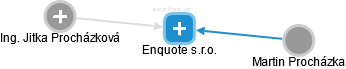 Enquote s.r.o. - obrázek vizuálního zobrazení vztahů obchodního rejstříku
