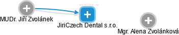JiriCzech Dental s.r.o. - obrázek vizuálního zobrazení vztahů obchodního rejstříku