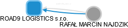 ROAD9 LOGISTICS s.r.o. - obrázek vizuálního zobrazení vztahů obchodního rejstříku