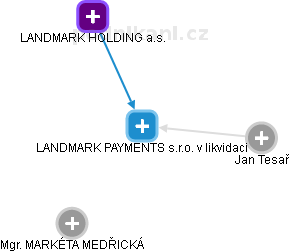 LANDMARK PAYMENTS s.r.o. v likvidaci - obrázek vizuálního zobrazení vztahů obchodního rejstříku
