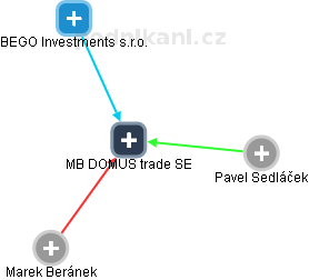 MB DOMUS trade SE - obrázek vizuálního zobrazení vztahů obchodního rejstříku