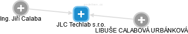 JLC Techlab s.r.o. - obrázek vizuálního zobrazení vztahů obchodního rejstříku