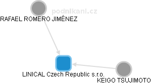 LINICAL Czech Republic s.r.o. - obrázek vizuálního zobrazení vztahů obchodního rejstříku