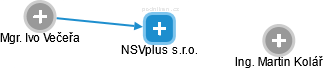 NSVplus s.r.o. - obrázek vizuálního zobrazení vztahů obchodního rejstříku