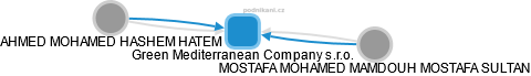 Green Mediterranean Company s.r.o. - obrázek vizuálního zobrazení vztahů obchodního rejstříku
