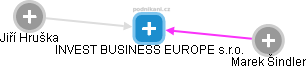 INVEST BUSINESS EUROPE s.r.o. - obrázek vizuálního zobrazení vztahů obchodního rejstříku