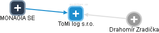 ToMi log s.r.o. - obrázek vizuálního zobrazení vztahů obchodního rejstříku