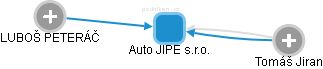 Auto JIPE s.r.o. - obrázek vizuálního zobrazení vztahů obchodního rejstříku