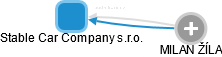 Stable Car Company s.r.o. - obrázek vizuálního zobrazení vztahů obchodního rejstříku