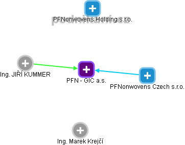 PFN - GIC a.s. - obrázek vizuálního zobrazení vztahů obchodního rejstříku