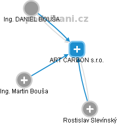 ART CARBON s.r.o. - obrázek vizuálního zobrazení vztahů obchodního rejstříku