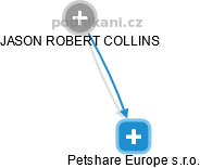 Petshare Europe s.r.o. - obrázek vizuálního zobrazení vztahů obchodního rejstříku