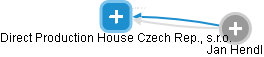 Direct Production House Czech Rep., s.r.o. - obrázek vizuálního zobrazení vztahů obchodního rejstříku