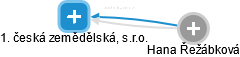 1. česká zemědělská, s.r.o. - obrázek vizuálního zobrazení vztahů obchodního rejstříku