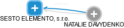 SESTO ELEMENTO, s.r.o. - obrázek vizuálního zobrazení vztahů obchodního rejstříku