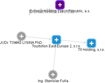 Tourbillon East Europe 2, s.r.o. - obrázek vizuálního zobrazení vztahů obchodního rejstříku