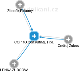 COPRO Consulting, s.r.o. - obrázek vizuálního zobrazení vztahů obchodního rejstříku