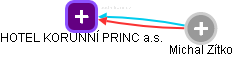 HOTEL KORUNNÍ PRINC a.s. - obrázek vizuálního zobrazení vztahů obchodního rejstříku