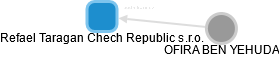 Refael Taragan Chech Republic s.r.o. - obrázek vizuálního zobrazení vztahů obchodního rejstříku