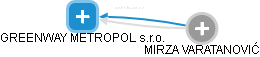 GREENWAY METROPOL s.r.o. - obrázek vizuálního zobrazení vztahů obchodního rejstříku