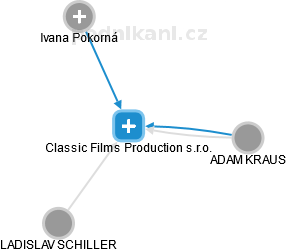 Classic Films Production s.r.o. - obrázek vizuálního zobrazení vztahů obchodního rejstříku
