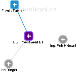 B&T Investment a.s. - obrázek vizuálního zobrazení vztahů obchodního rejstříku