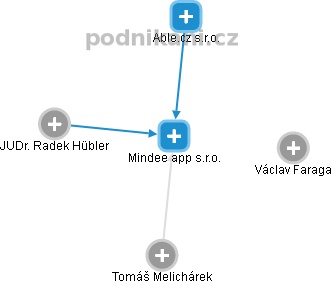 Mindee app s.r.o. - obrázek vizuálního zobrazení vztahů obchodního rejstříku