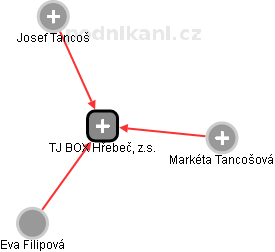 TJ BOX Hřebeč, z.s. - obrázek vizuálního zobrazení vztahů obchodního rejstříku