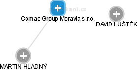 Comac Group Moravia s.r.o. - obrázek vizuálního zobrazení vztahů obchodního rejstříku