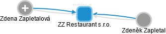 ZZ Restaurant s.r.o. - obrázek vizuálního zobrazení vztahů obchodního rejstříku