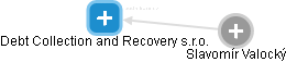 Debt Collection and Recovery s.r.o. - obrázek vizuálního zobrazení vztahů obchodního rejstříku