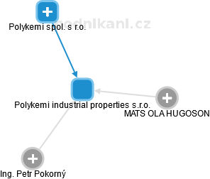 Polykemi industrial properties s.r.o. - obrázek vizuálního zobrazení vztahů obchodního rejstříku