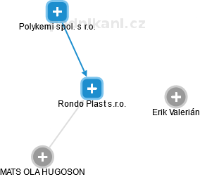 Rondo Plast s.r.o. - obrázek vizuálního zobrazení vztahů obchodního rejstříku