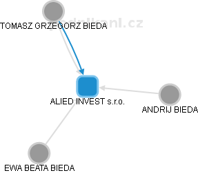 ALIED INVEST s.r.o. - obrázek vizuálního zobrazení vztahů obchodního rejstříku