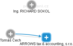 ARROWS tax & accounting, s.r.o. - obrázek vizuálního zobrazení vztahů obchodního rejstříku
