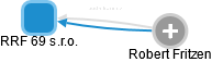 RRF 69 s.r.o. - obrázek vizuálního zobrazení vztahů obchodního rejstříku