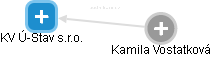 KV Ú-Stav s.r.o. - obrázek vizuálního zobrazení vztahů obchodního rejstříku