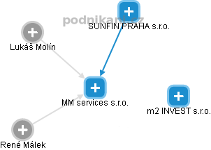 MM services s.r.o. - obrázek vizuálního zobrazení vztahů obchodního rejstříku