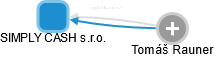 SIMPLY CASH s.r.o. - obrázek vizuálního zobrazení vztahů obchodního rejstříku