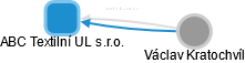 ABC Textilní UL s.r.o. - obrázek vizuálního zobrazení vztahů obchodního rejstříku