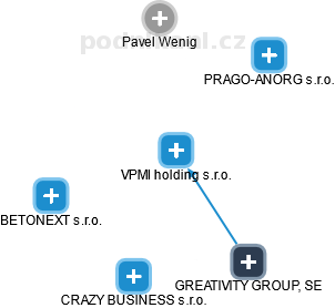 VPMI holding s.r.o. - obrázek vizuálního zobrazení vztahů obchodního rejstříku