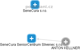 SeneCura SeniorCentrum Slivenec s.r.o. - obrázek vizuálního zobrazení vztahů obchodního rejstříku