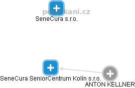 SeneCura SeniorCentrum Kolín s.r.o. - obrázek vizuálního zobrazení vztahů obchodního rejstříku