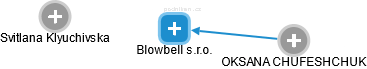 Blowbell s.r.o. - obrázek vizuálního zobrazení vztahů obchodního rejstříku