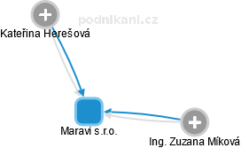 Maravi s.r.o. - obrázek vizuálního zobrazení vztahů obchodního rejstříku