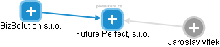 Future Perfect, s.r.o. - obrázek vizuálního zobrazení vztahů obchodního rejstříku