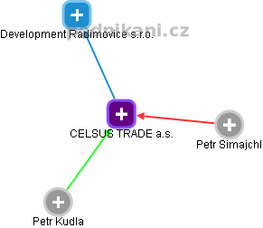 CELSUS TRADE a.s. - obrázek vizuálního zobrazení vztahů obchodního rejstříku