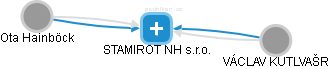 STAMIROT NH s.r.o. - obrázek vizuálního zobrazení vztahů obchodního rejstříku